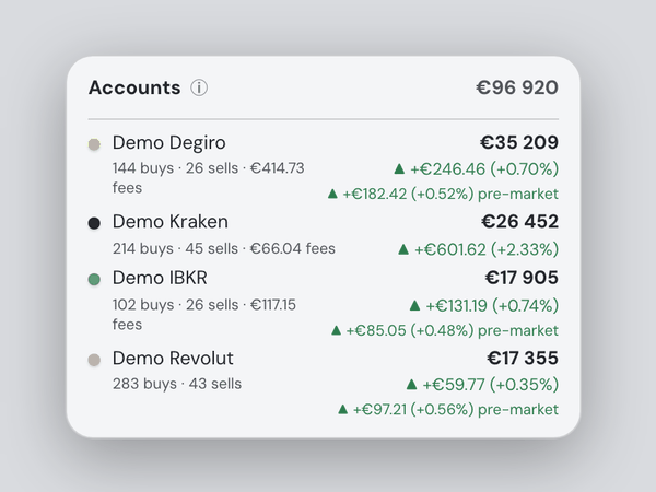 The Accounts list under Portfolio value: four demo accounts — Degiro, Kraken, IBKR and Revolut — each with its value, today's change and its buys, sells and fees, adding up to one total.