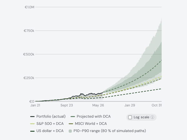 The Simulator's DCA projection: the portfolio's actual history, then its path with regular contributions inside an uncertainty band, against the S&P 500, MSCI World and US dollar with the same contributions.