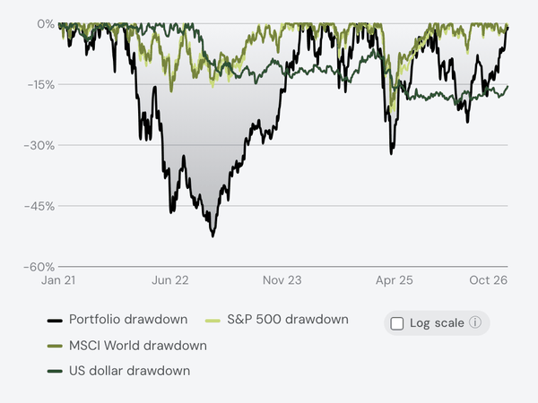 The value chart in Drawdown mode: the portfolio's fall below its running peak since 2021, drawn against the S&P 500 and MSCI World drawdowns, and the US dollar's.