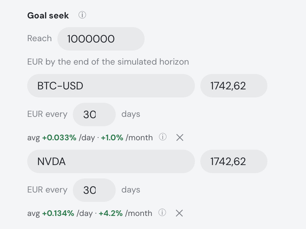 The Simulator's Goal seek tab: reach €1,000,000, and the solver sizes an equal contribution into each asset — 1,742.62 EUR every 30 days into Bitcoin and into Nvidia — to get there.