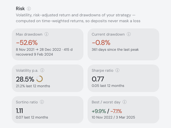 The Risk card: maximum drawdown with its peak, trough and recovery dates, current drawdown, volatility, Sharpe and Sortino ratios, and the best and worst day.