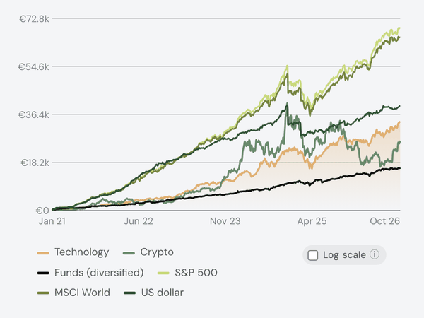 The value chart split into sector lines — Technology, Crypto and diversified funds — next to the S&P 500, MSCI World and US dollar benchmarks, since 2021.