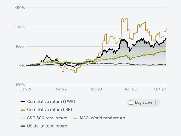 The Return over time chart: the portfolio's cumulative time-weighted and money-weighted return drawn against the S&P 500, MSCI World and US dollar total return since 2021.