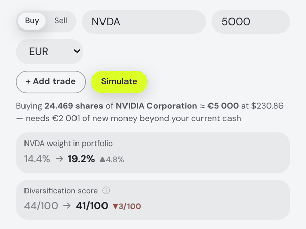 The What if I trade? card after simulating a €5,000 Nvidia buy: Nvidia's weight goes from 14.4% to 19.2% and the diversification score from 44 to 41.